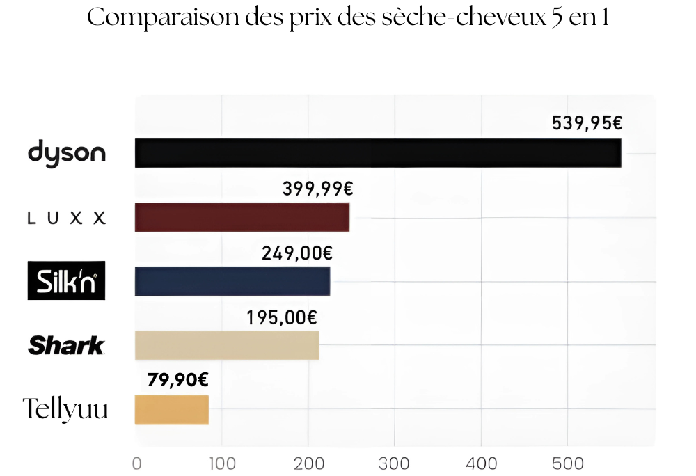 Pourquoi payer plus quand ce n’est